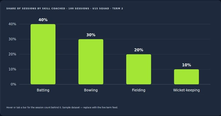 Share of sessions by skill coached across 100 sessions for an under-15 squad in term two: batting 40 percent, bowling 30 percent, fielding 20 percent, wicket-keeping 10 percent.