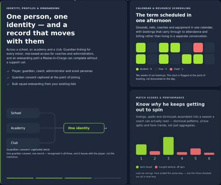 Module cards: identity, profiles and onboarding — one person, one identity and a record that moves with them, with guardian consent captured once across school, academy and club; calendar and resource scheduling — the term scheduled in one afternoon, showing two weeks of net bookings with one clash flagged at the point of booking; and match scores and performance — dismissal patterns across the last six innings, four of which ended caught behind to off spin.