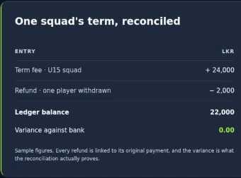 One squad's term reconciled: term fee for the under-15 squad plus 24,000 LKR, a refund of 2,000 for one player who withdrew, a ledger balance of 22,000 and a variance against bank of 0.00.